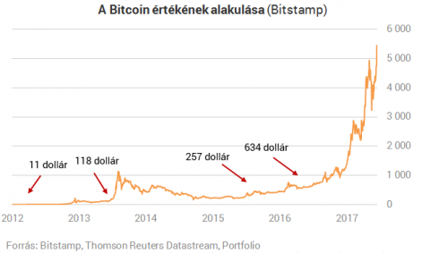 bitcoin_ertekenek_alakulasa.png